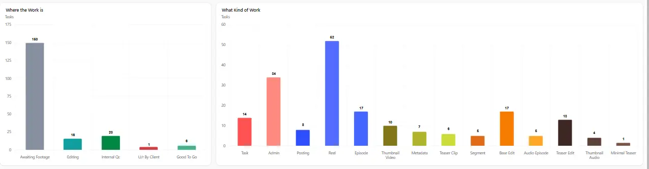 Dashboard charts of work by status and by deliverable type